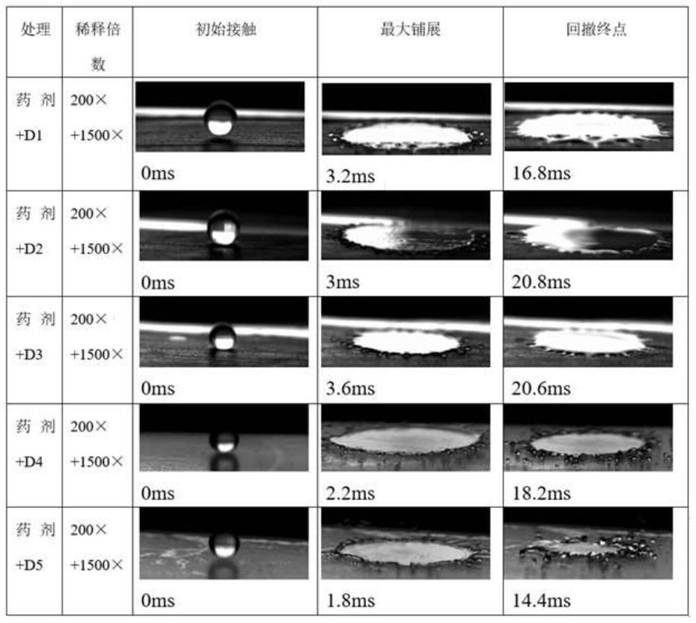 A kind of viscoelastic additive and its composition, preparation method and application