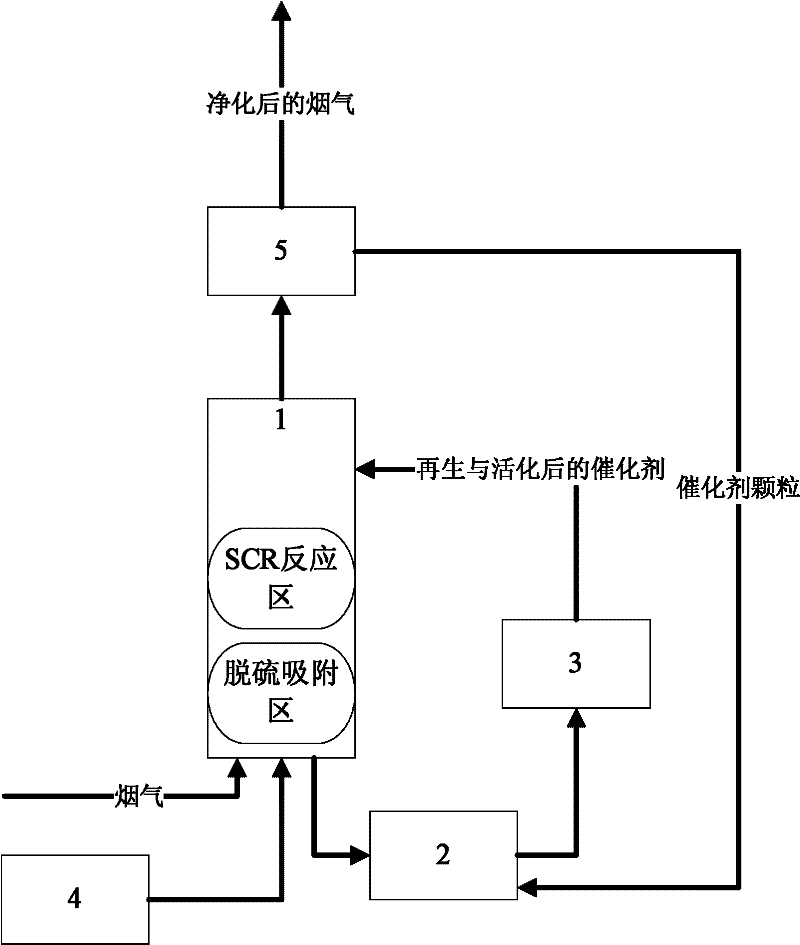 Fluidized bed-based flue gas combined desulfurization and denitration process