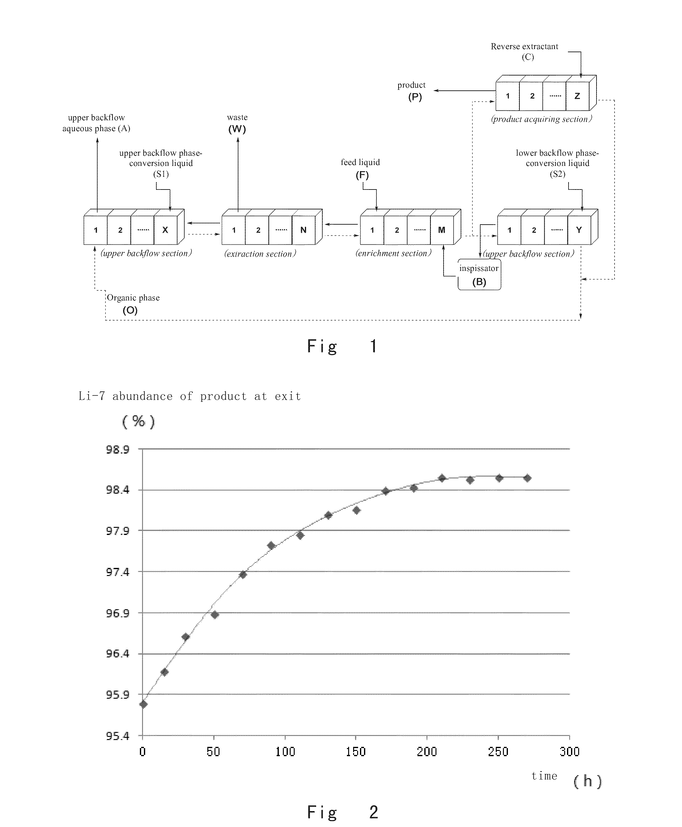 Backflow cascade novel process for producing lithium-7 isotope