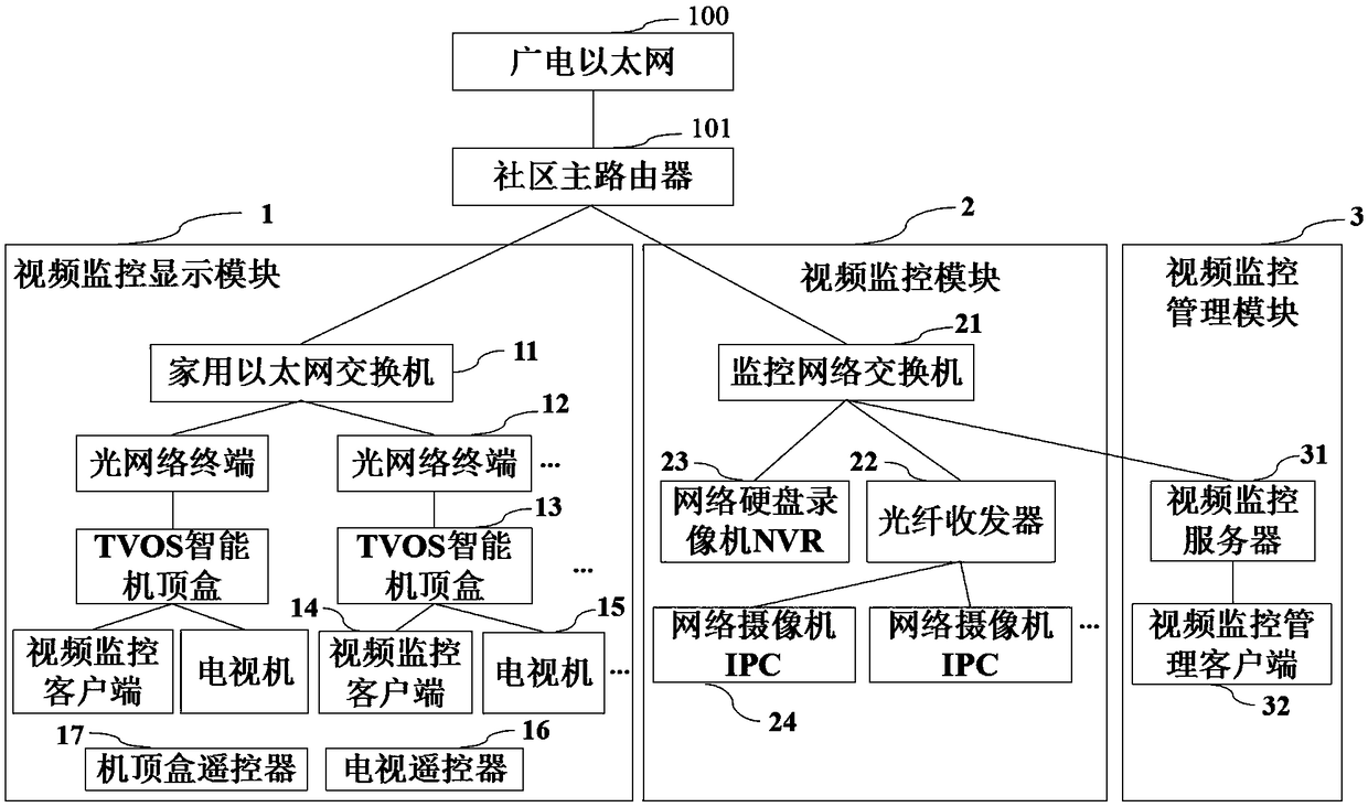 Video monitoring method and system for smart community based on radio and television TVOS smart set top box