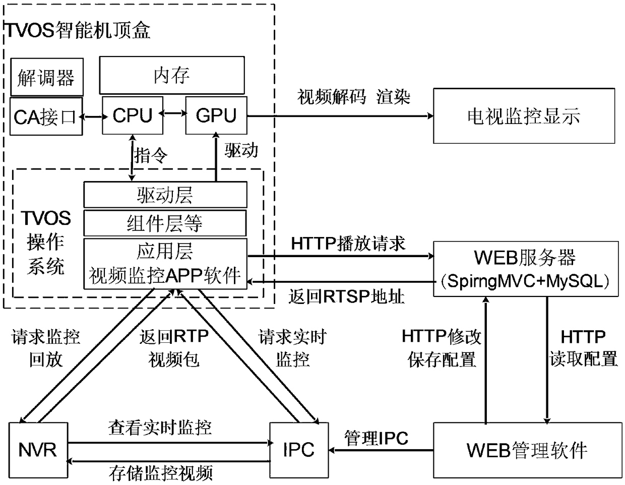 Video monitoring method and system for smart community based on radio and television TVOS smart set top box