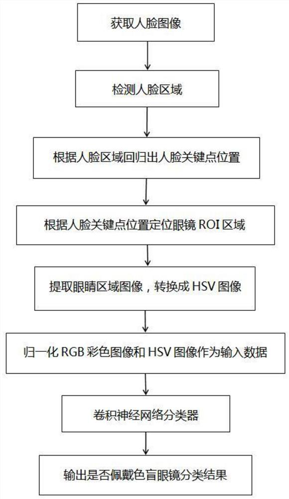 Detection method for color blindness correction glasses