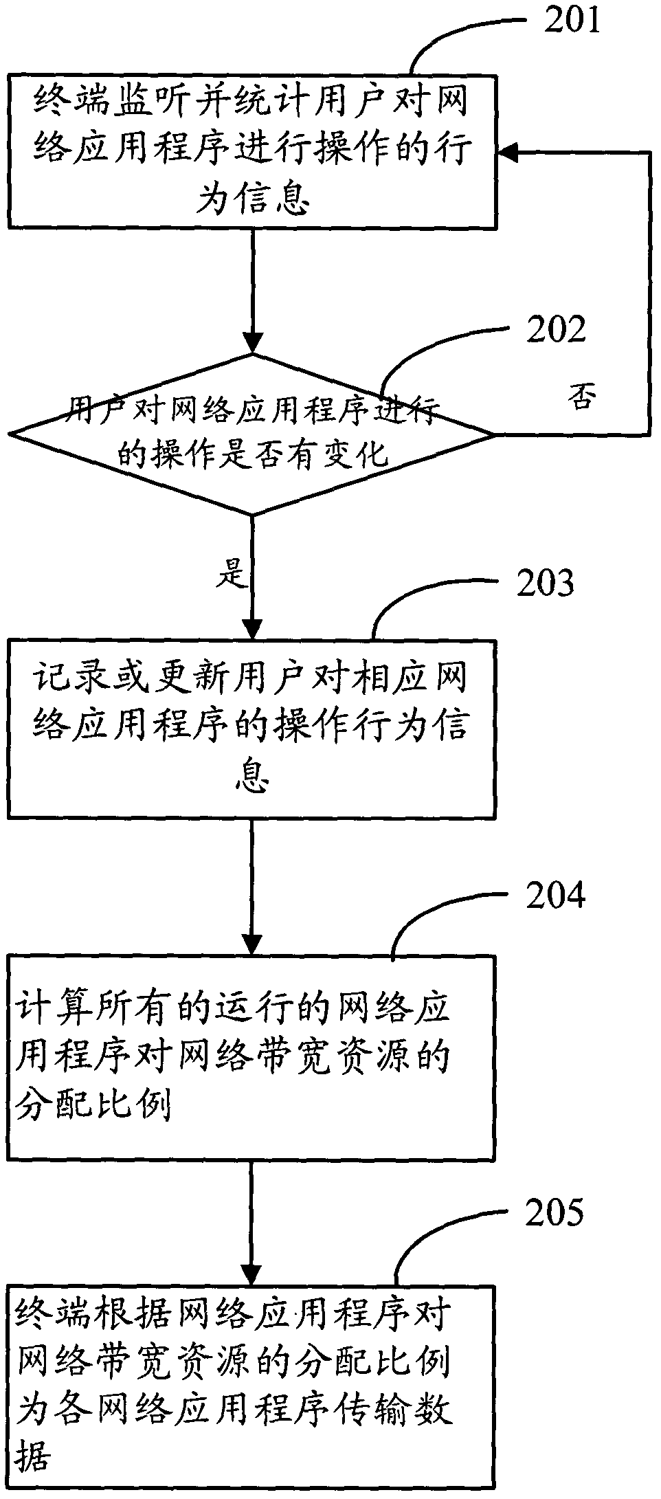 Method and device of distributing network source among multiple applications of terminal