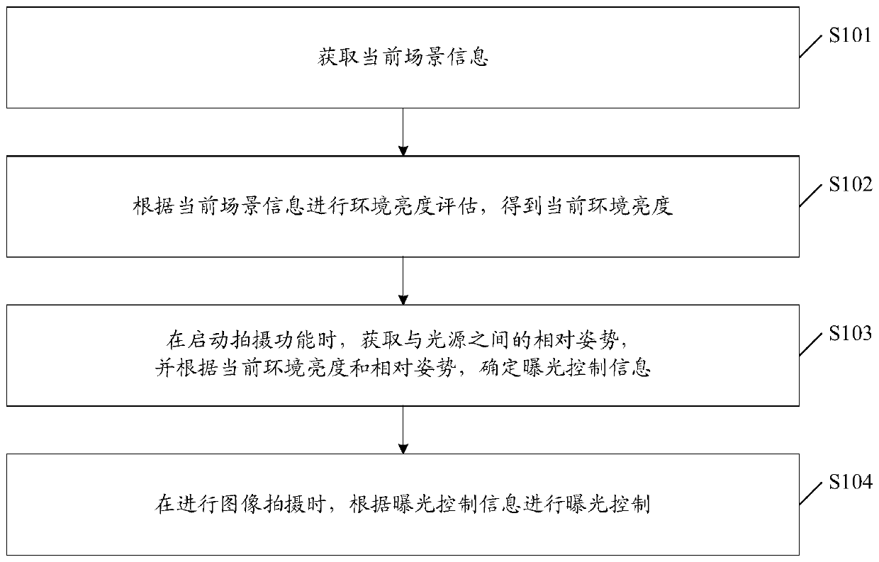 Exposure control method, terminal and storage medium