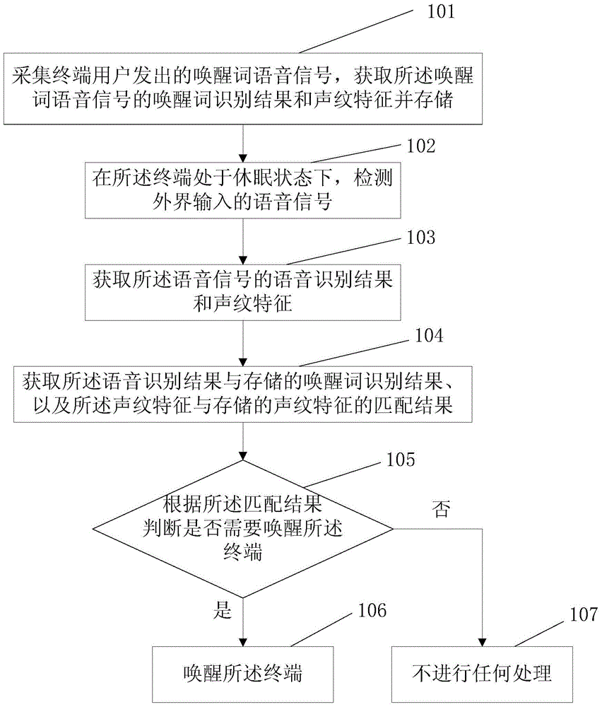 Voice wake-up method and apparatus, terminal, and processing method thereof