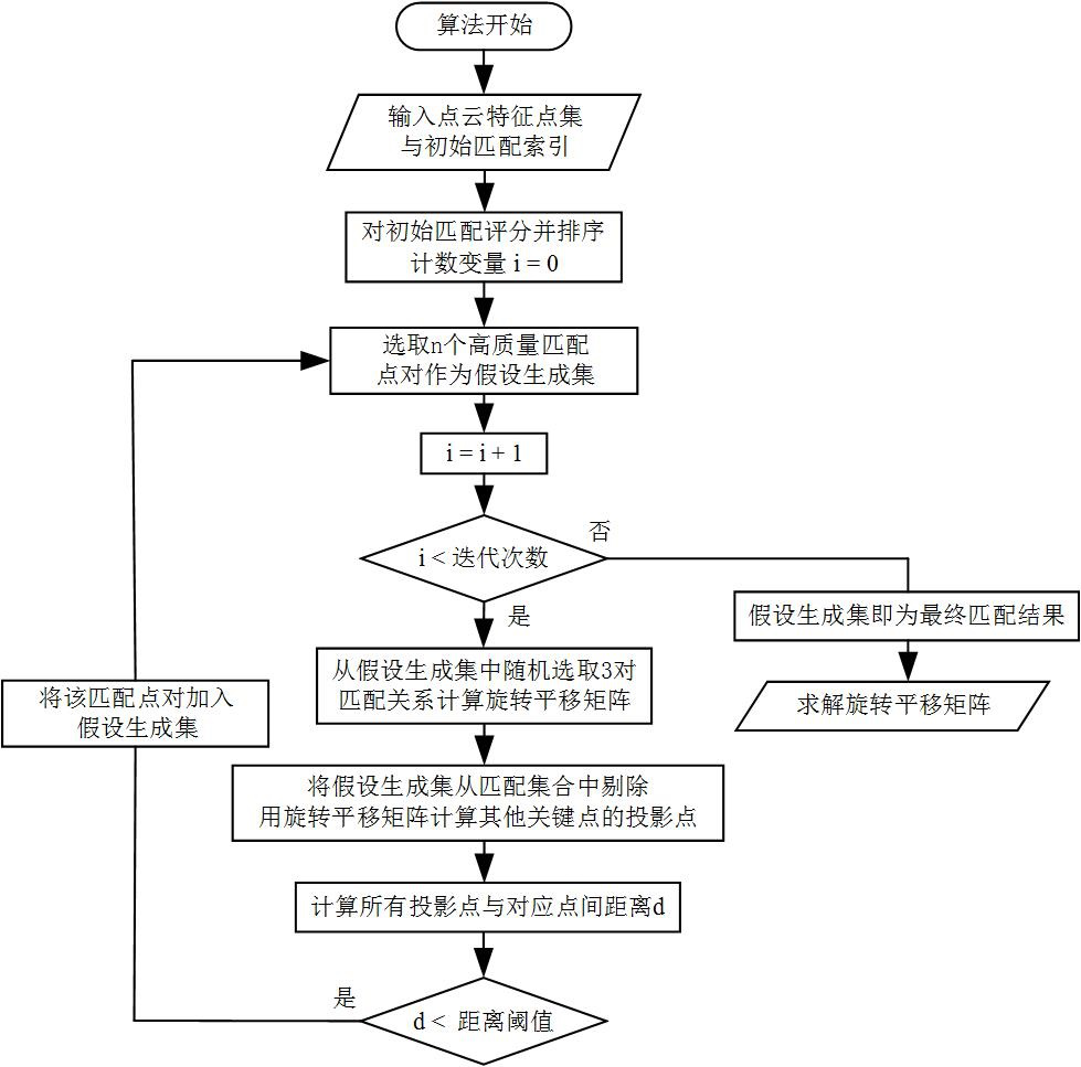 Object three-dimensional point cloud registration algorithm based on local point pair features