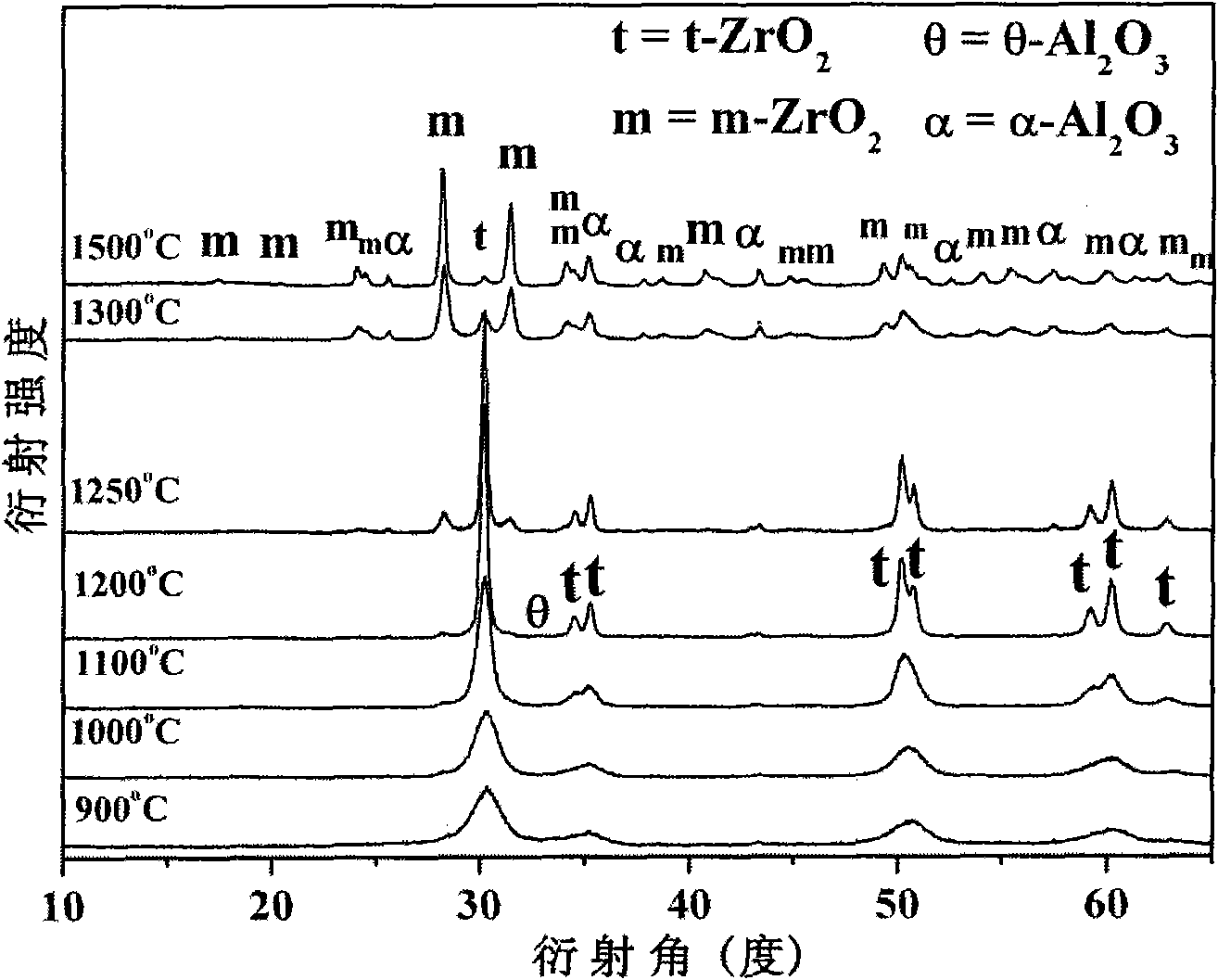 Method for preparing zirconia-alumina composite material by way of zirconia-alumina-carbon oxidation