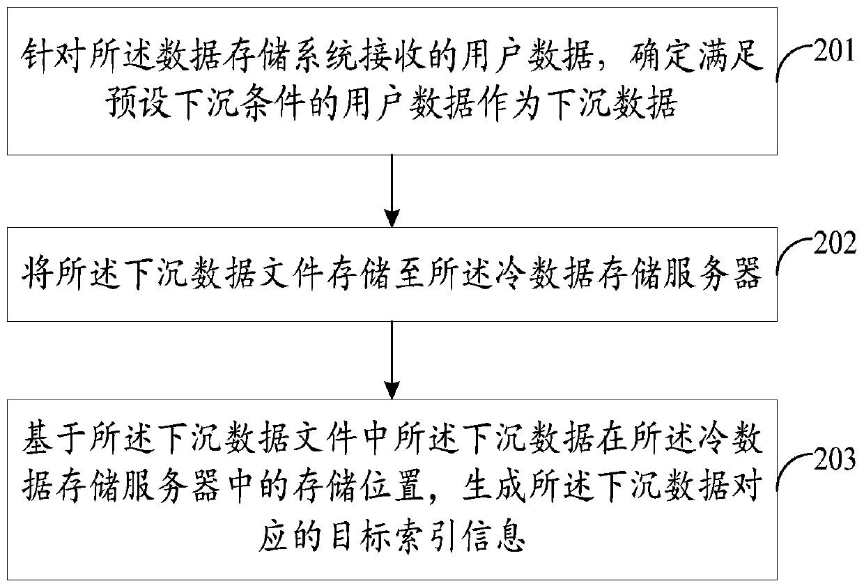 Data storage method, device and equipment and storage medium