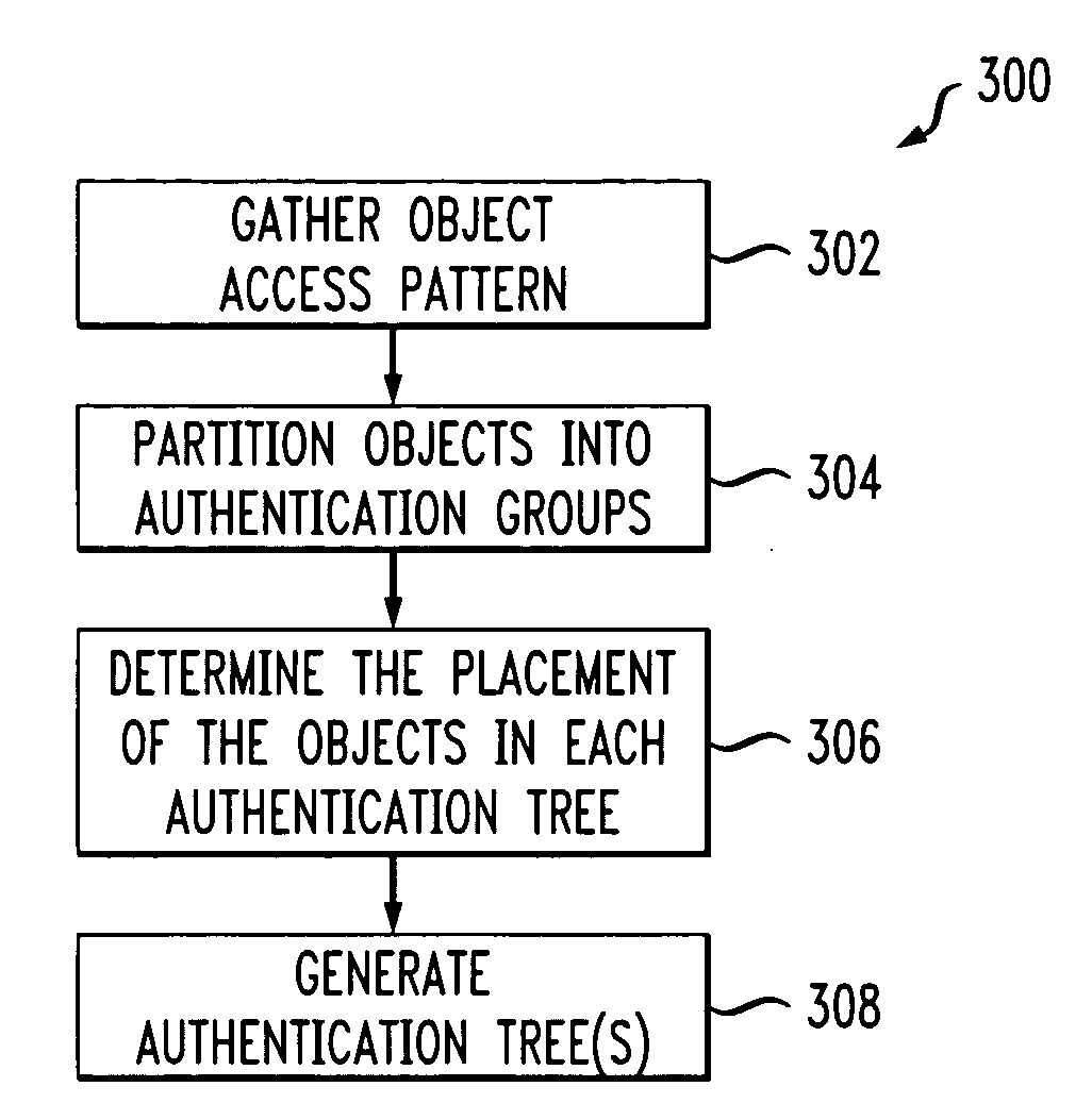Systems and methods for efficiently authenticating multiple objects based on access patterns