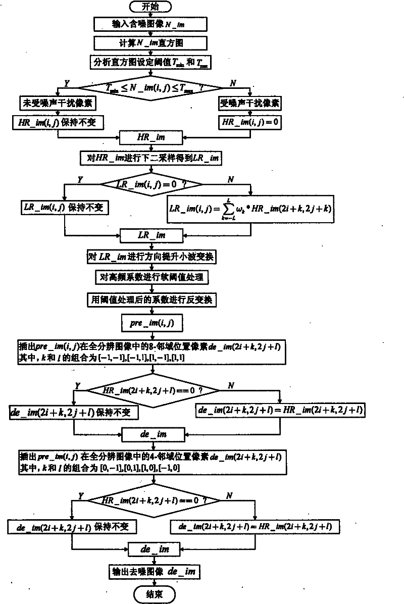 Image impulse noise suppression method based on two-stage interpolation