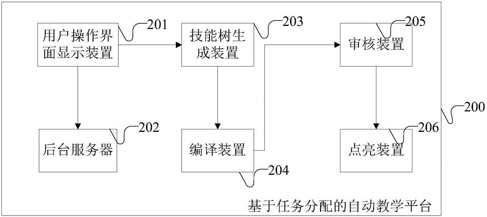 Automatic teaching method and automatic teaching platform based on task allocation