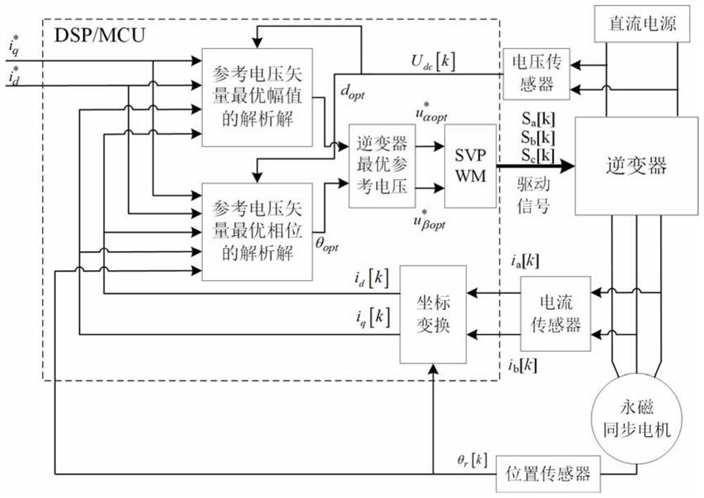Model-free current predictive control method and control system for smpmsm drive system based on online optimization of inverter reference voltage vector