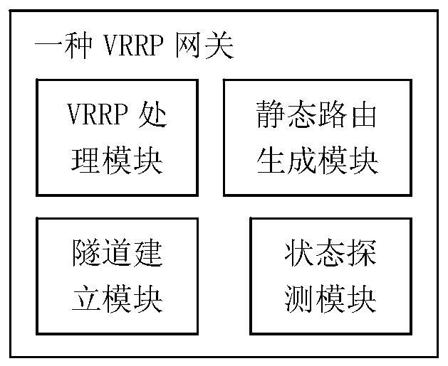 A VRRP gateway, a VRRP system, and a dual-master detection and repair method
