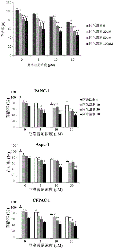Anti-pancreas cancer pharmaceutical composition, its application, pill case and package