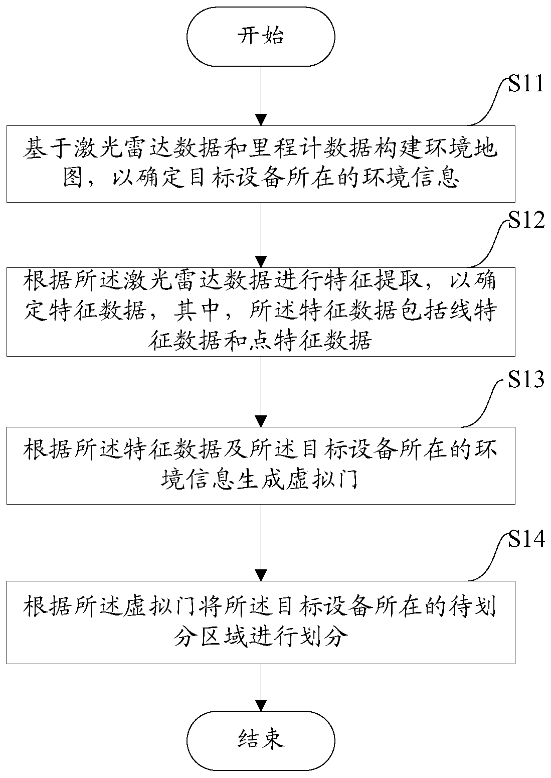 Method and system for self-adaptive area division