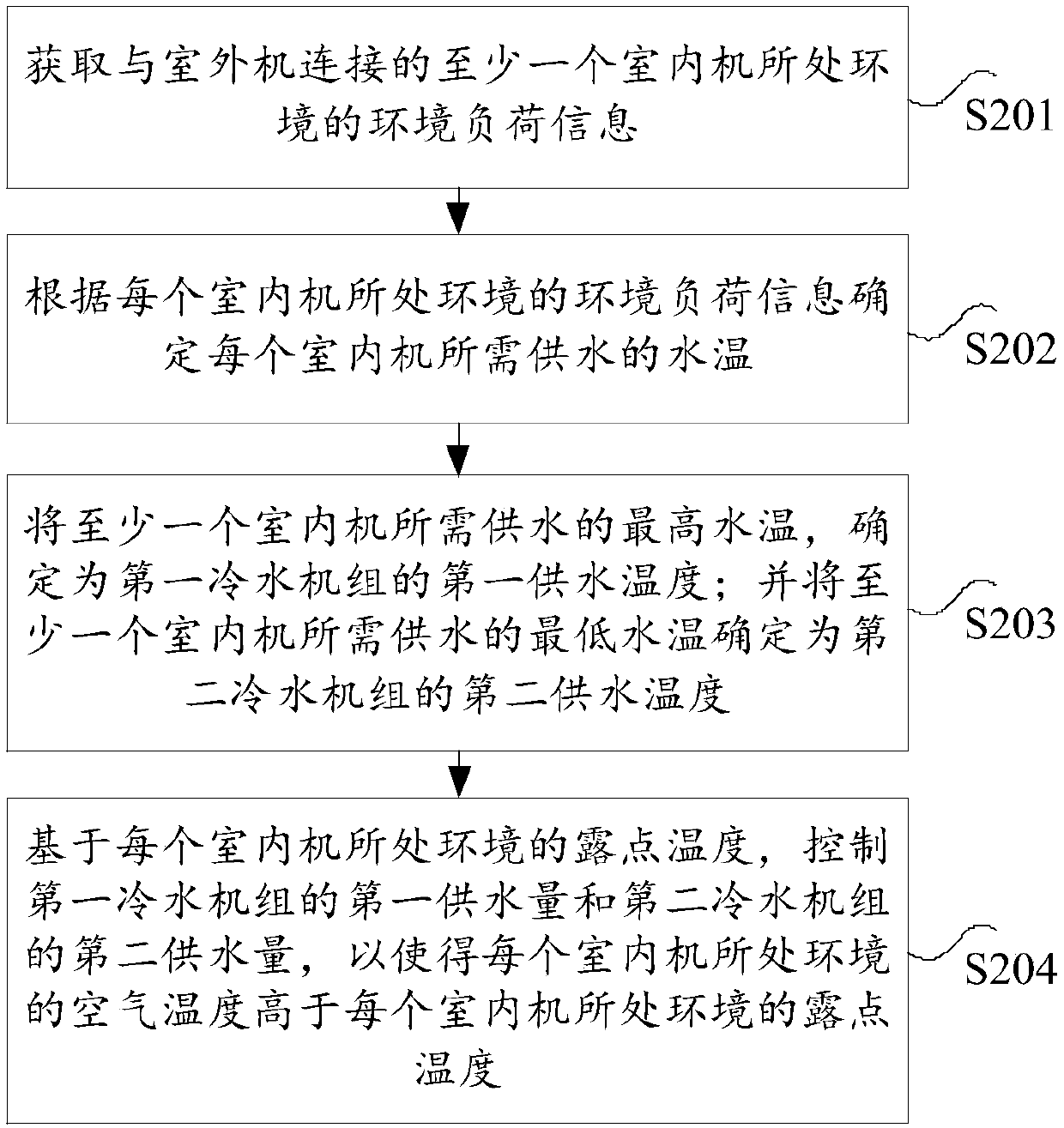 Control method and system of radiant air conditioner