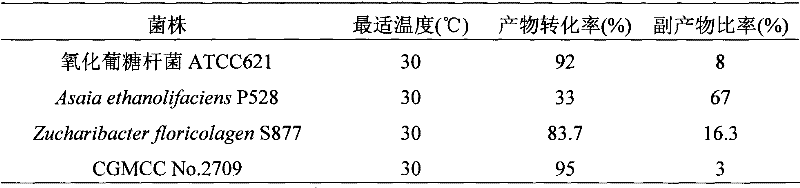 Gluconobacter oxydans and method for preparing ketoxylose using the same