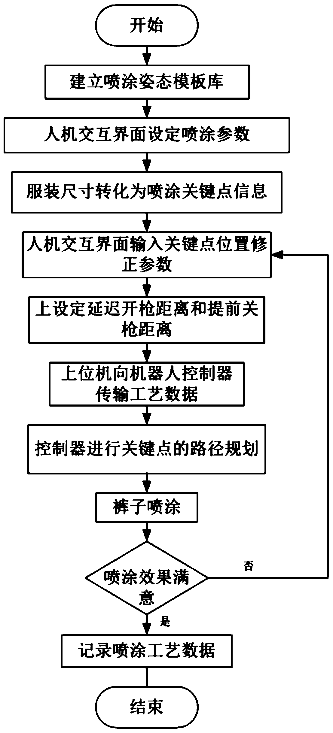 Method for carrying out garment spraying by using cooperation robot