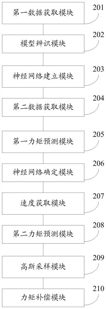 Compensation method and system for friction torque of robot joints