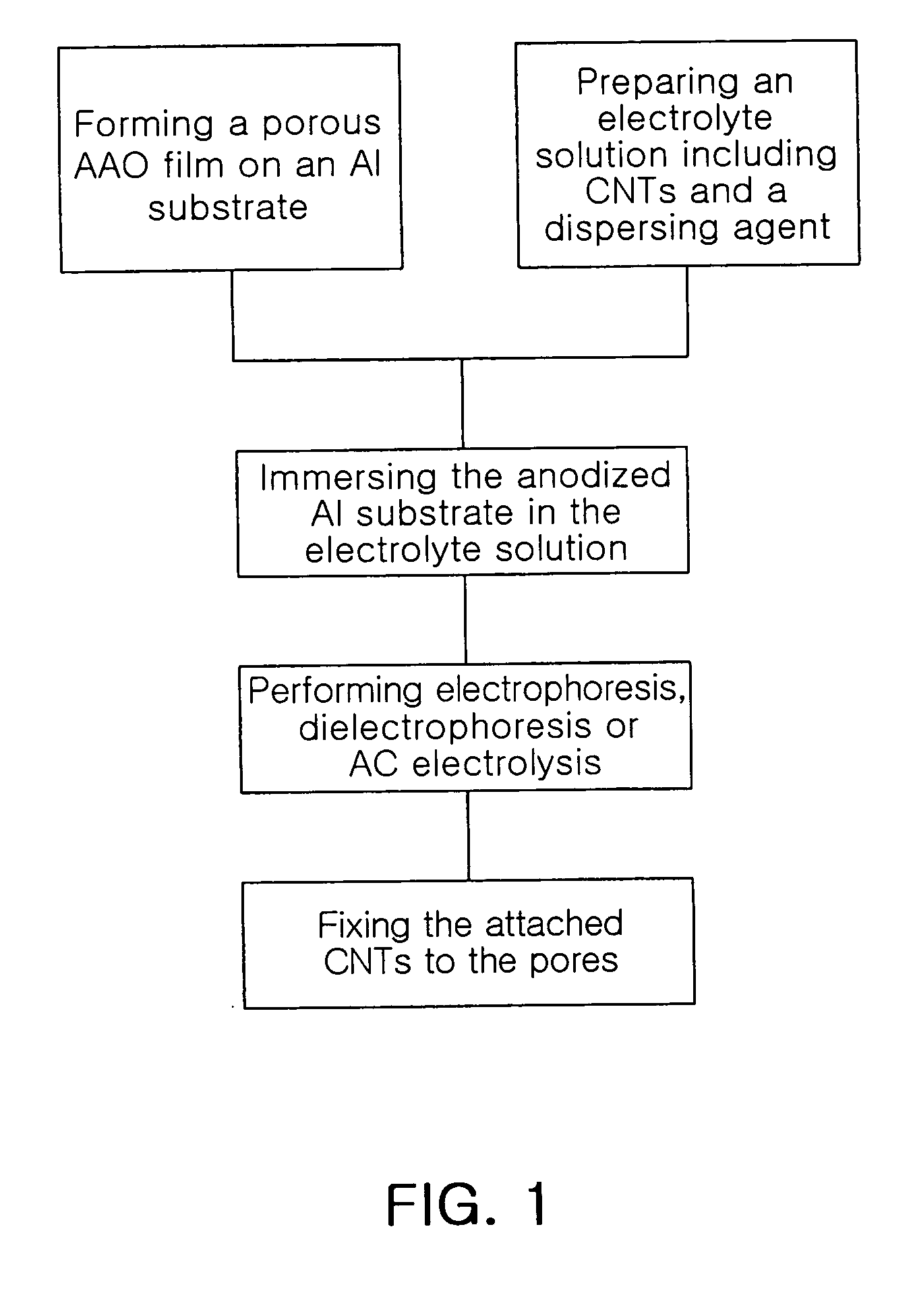 Method of manufacturing field emitter electrode using self-assembling carbon nanotubes and field emitter electrode manufactured thereby