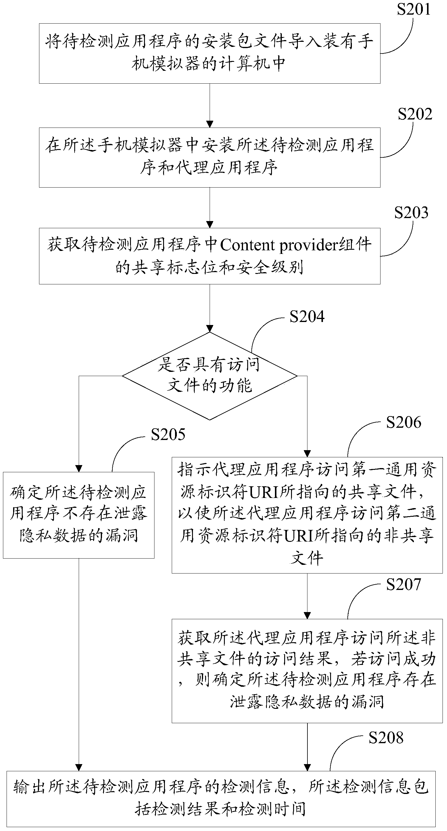 Method and device for detecting private data leakage loopholes in ...