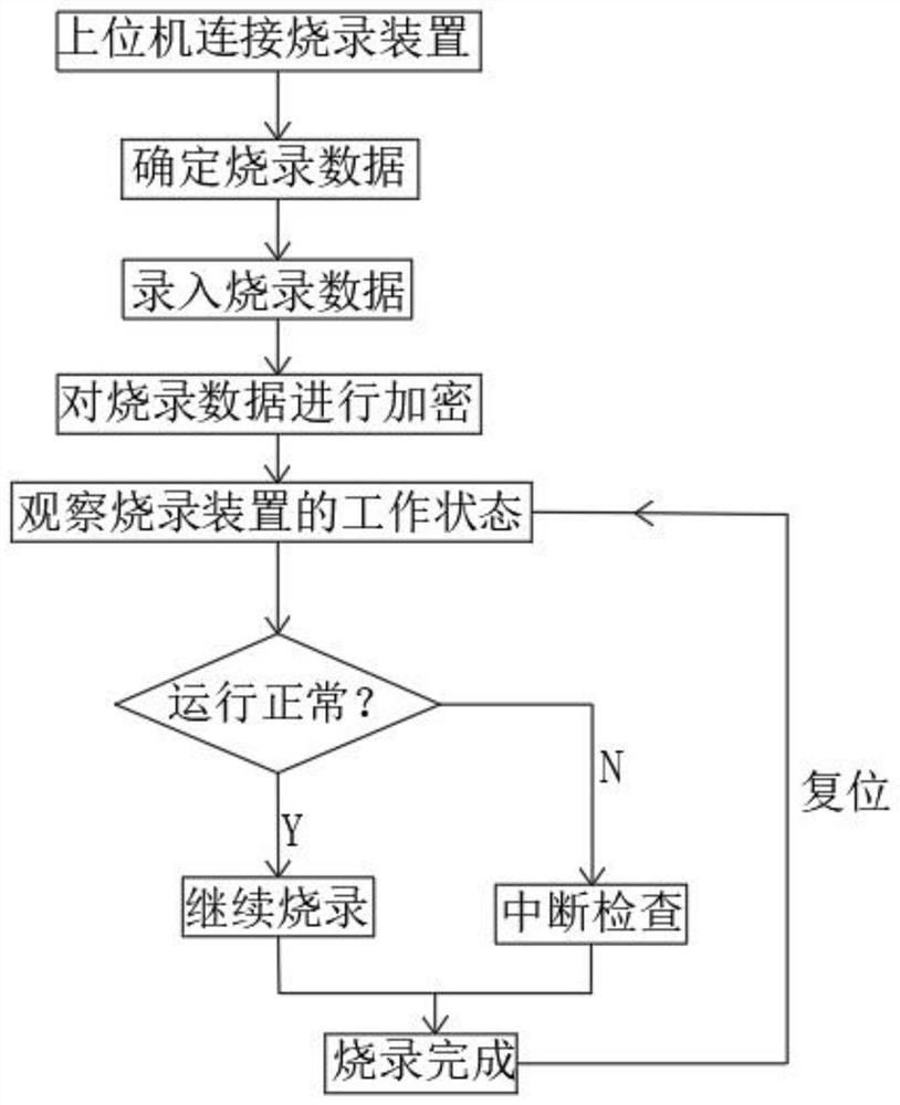 Vehicle-mounted terminal system upgrading burning encryption method and encryption process thereof