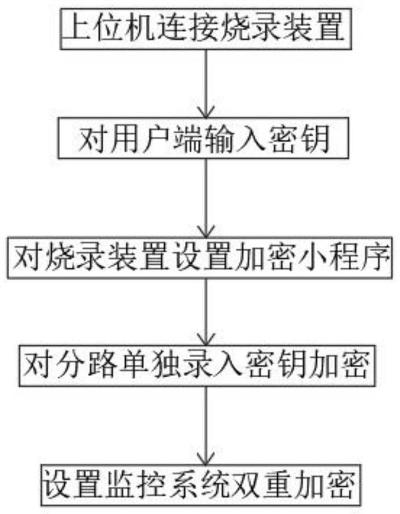 Vehicle-mounted terminal system upgrading burning encryption method and encryption process thereof