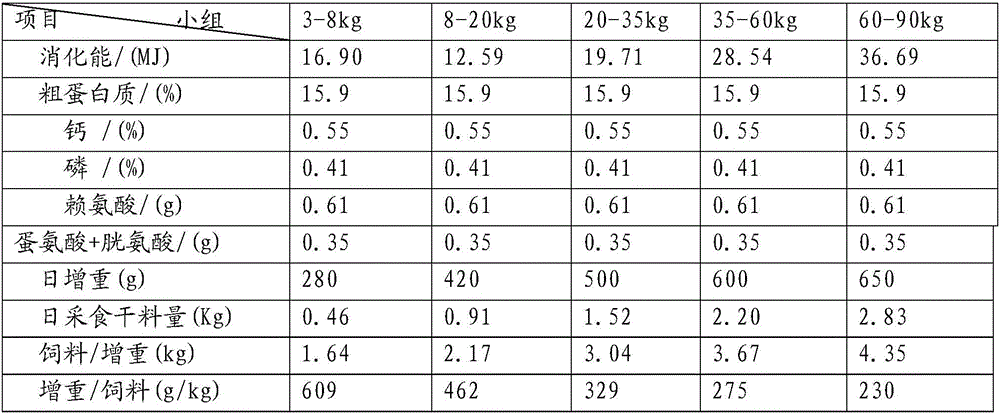 Nutrition formulation for pig feed