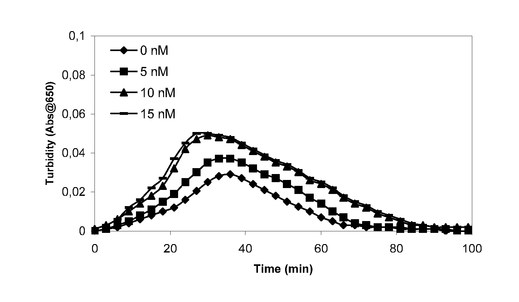 Pharmaceutical Compositions Comprising Factor VII Polypeptides and Factor XI Polypeptides