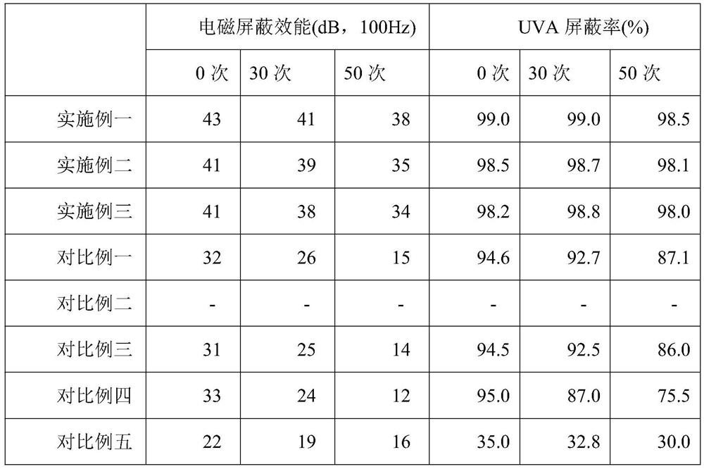 A kind of antibacterial and anti-ultraviolet fabric