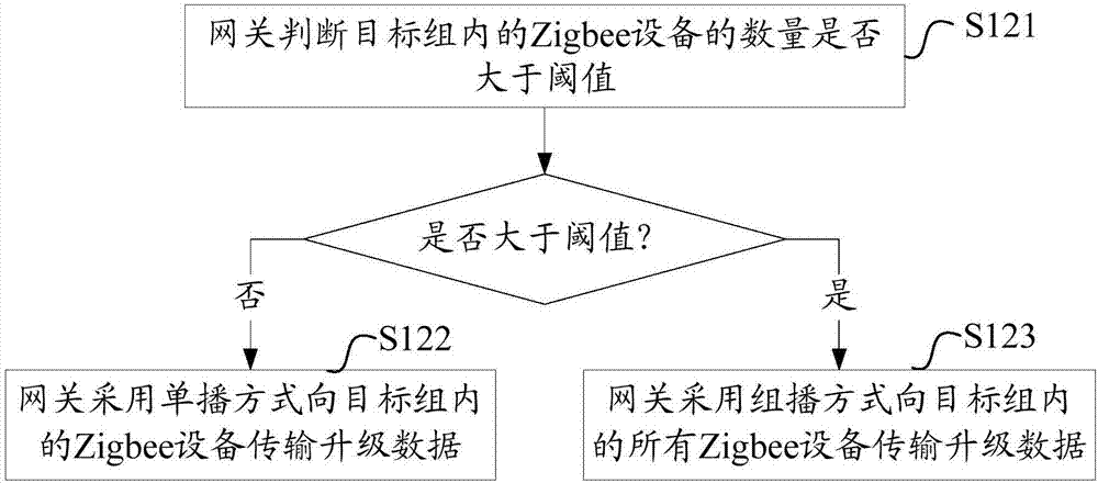 Firmware upgrade method and device of Zigbee equipment