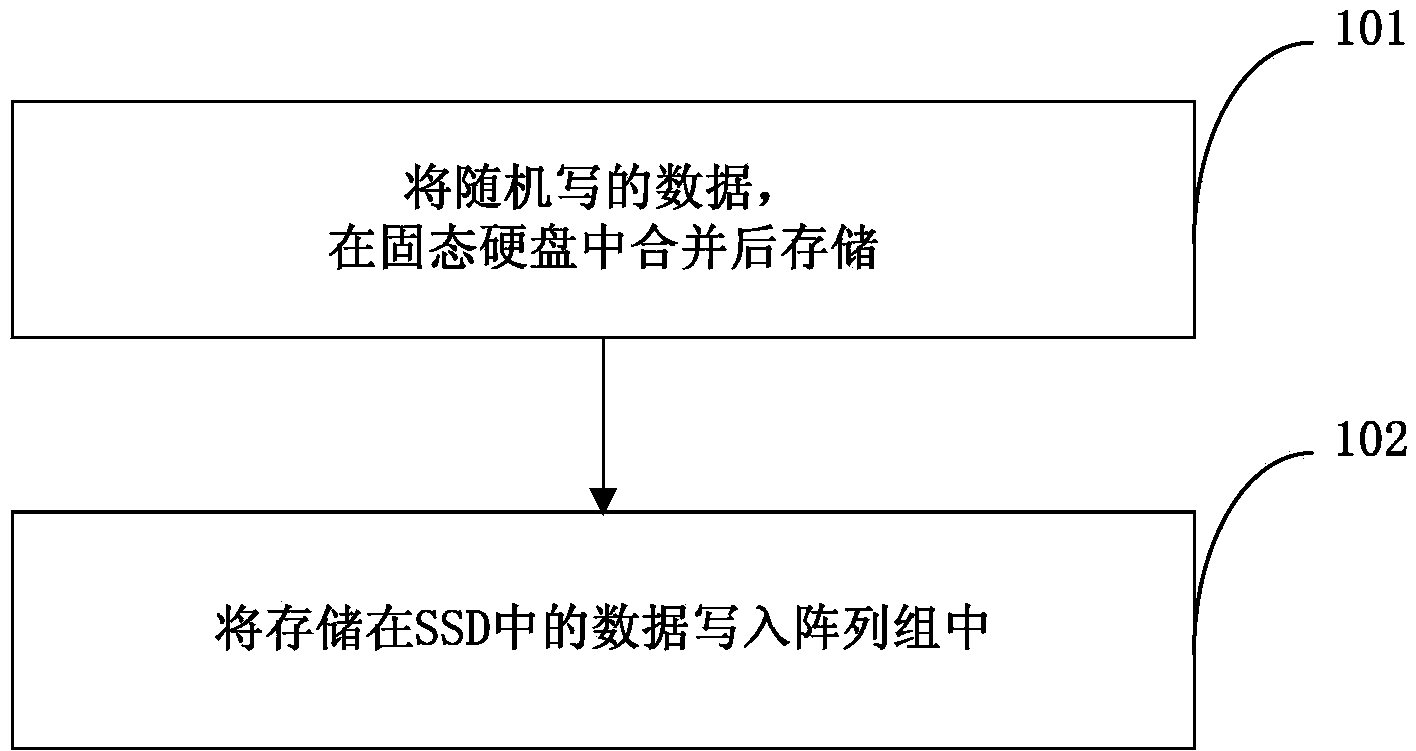 Data storage method