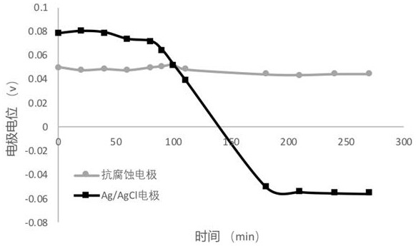 A corrosion-resistant all-solid-state electrode for marine electric field detection and its preparation method