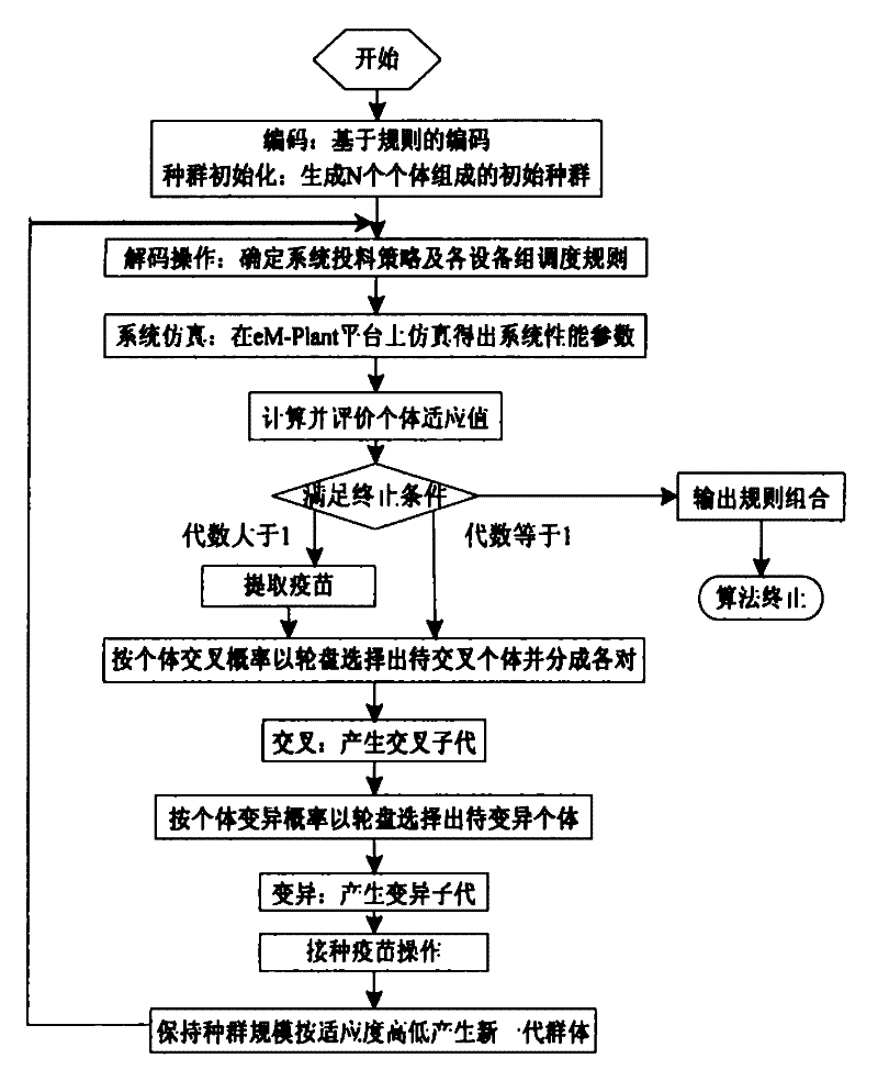 Dispatching method applied to multi-enterable complex manufacturing system