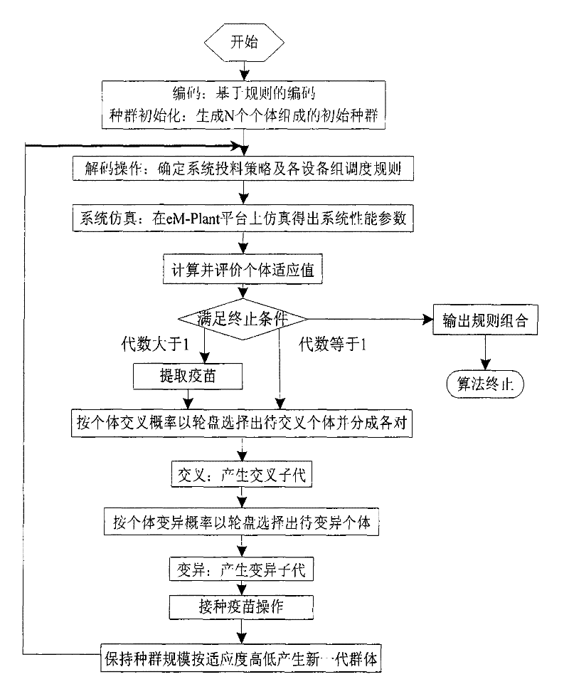 Dispatching method applied to multi-enterable complex manufacturing system