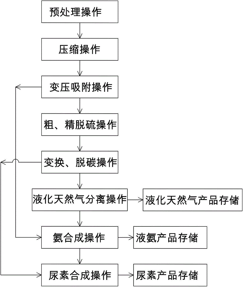 Urea separation and purification method