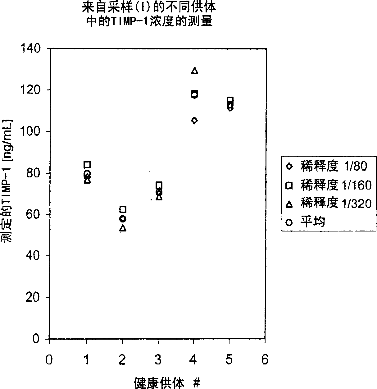 A method for detecting, screening and/or monitoring a cancer in an individual