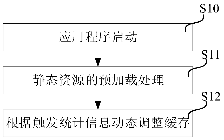 Static resource loading method and device, computer equipment and storage medium