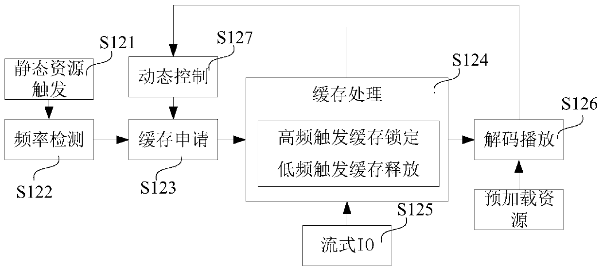 Static resource loading method and device, computer equipment and storage medium