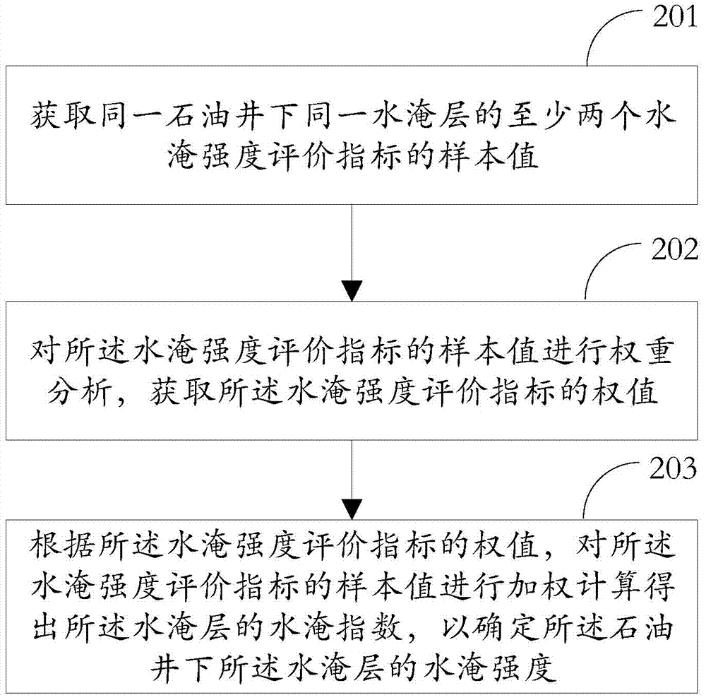 Water flooded layer well logging evaluation method and system