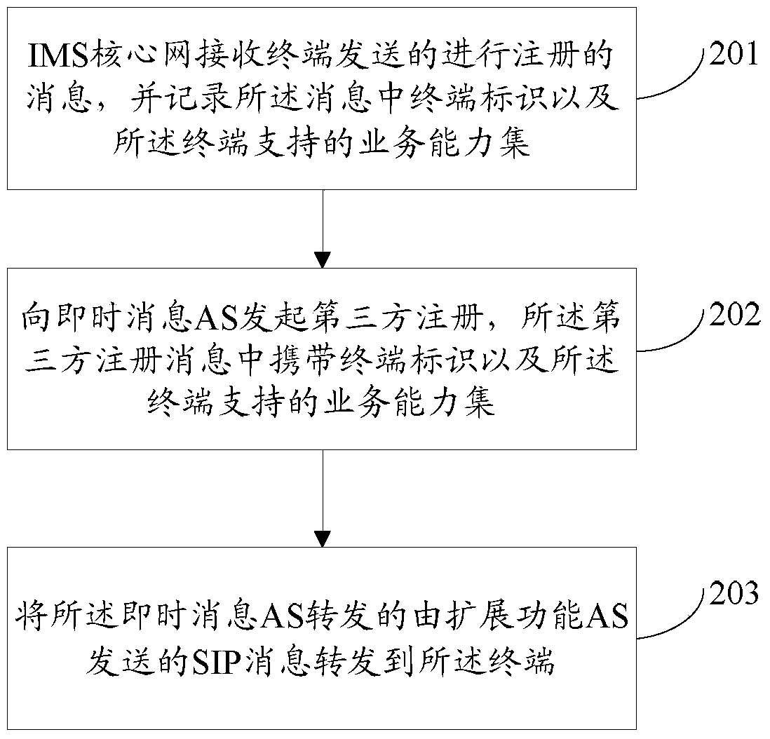 A method, device and system for providing extended services based on instant messaging