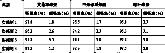 Mold removal agent for feeds and preparation method of mold removal agent