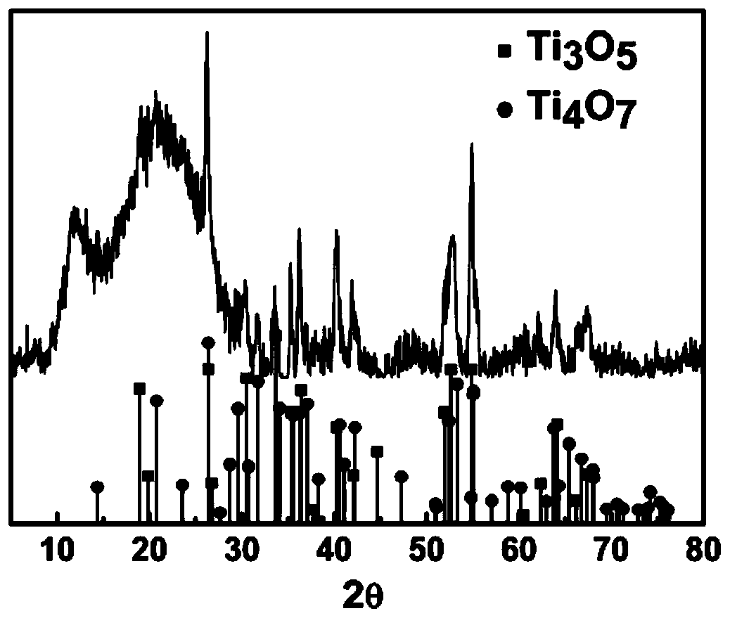 Ti4O7/Ti3O5 mixed-phase fiber electrocatalyst and application thereof in oxygen reduction