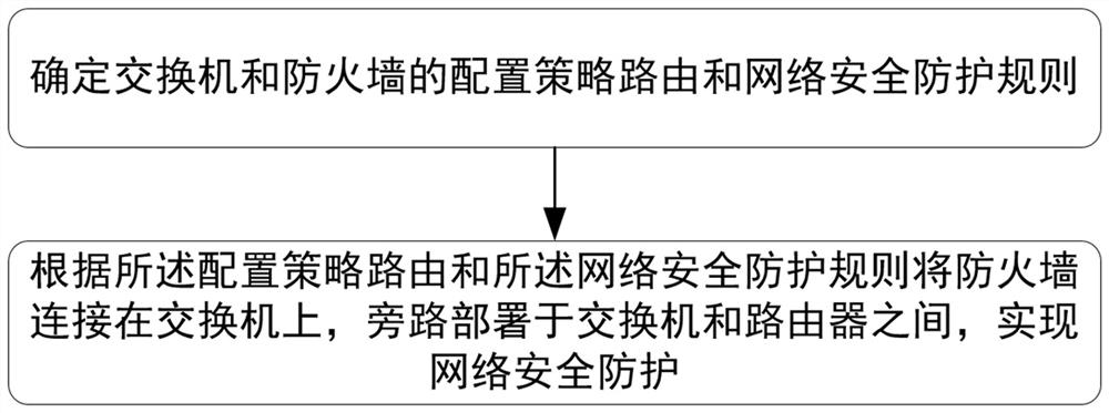 Network security protection method and system