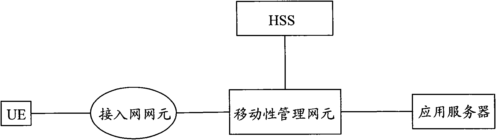 Network access control method, access control equipment and network access system