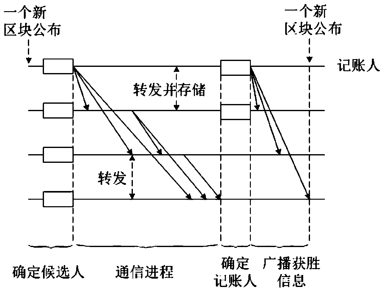 Block chain consensus method and system based on propagation activeness and asset attestation