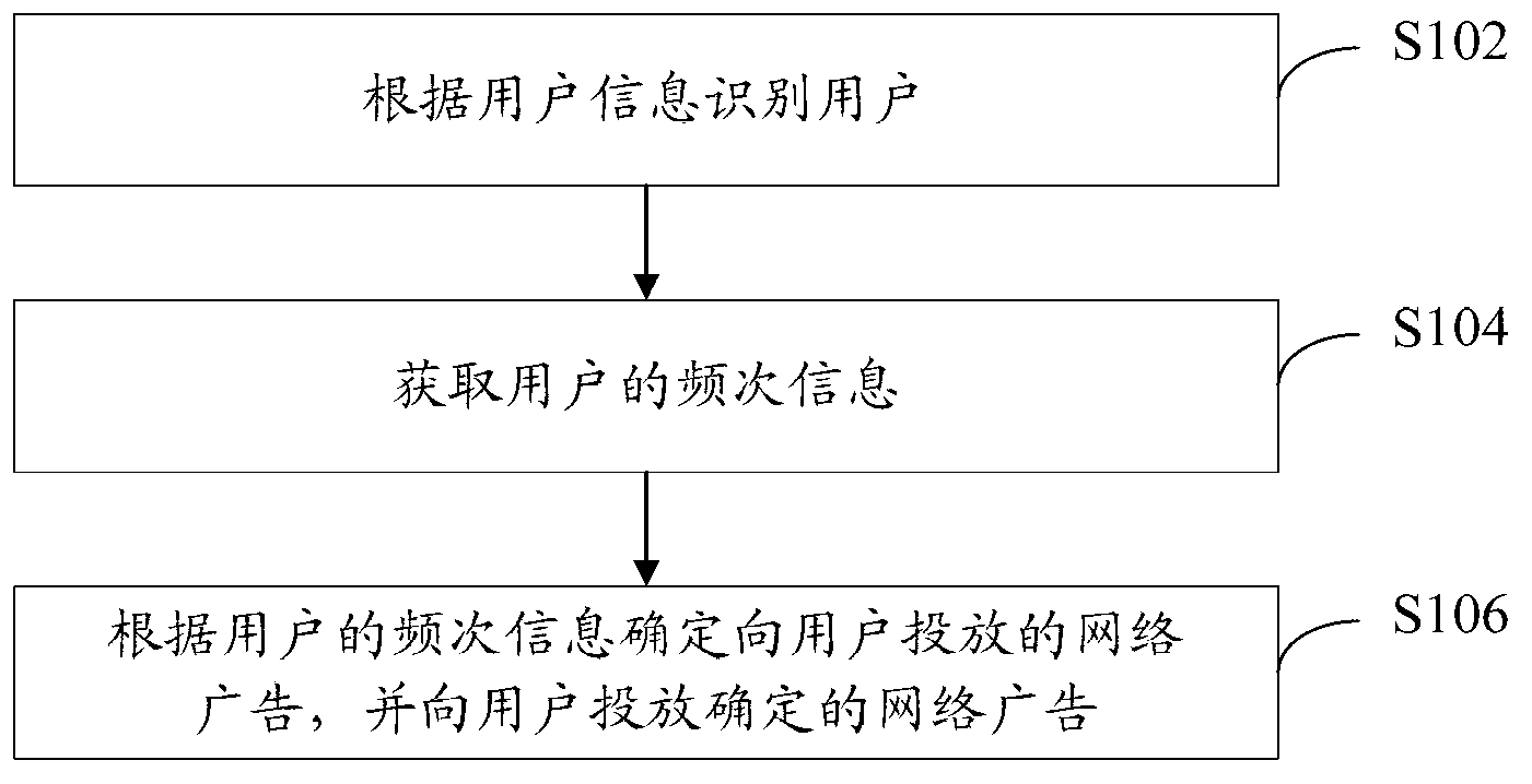 Network advertisement putting method and device