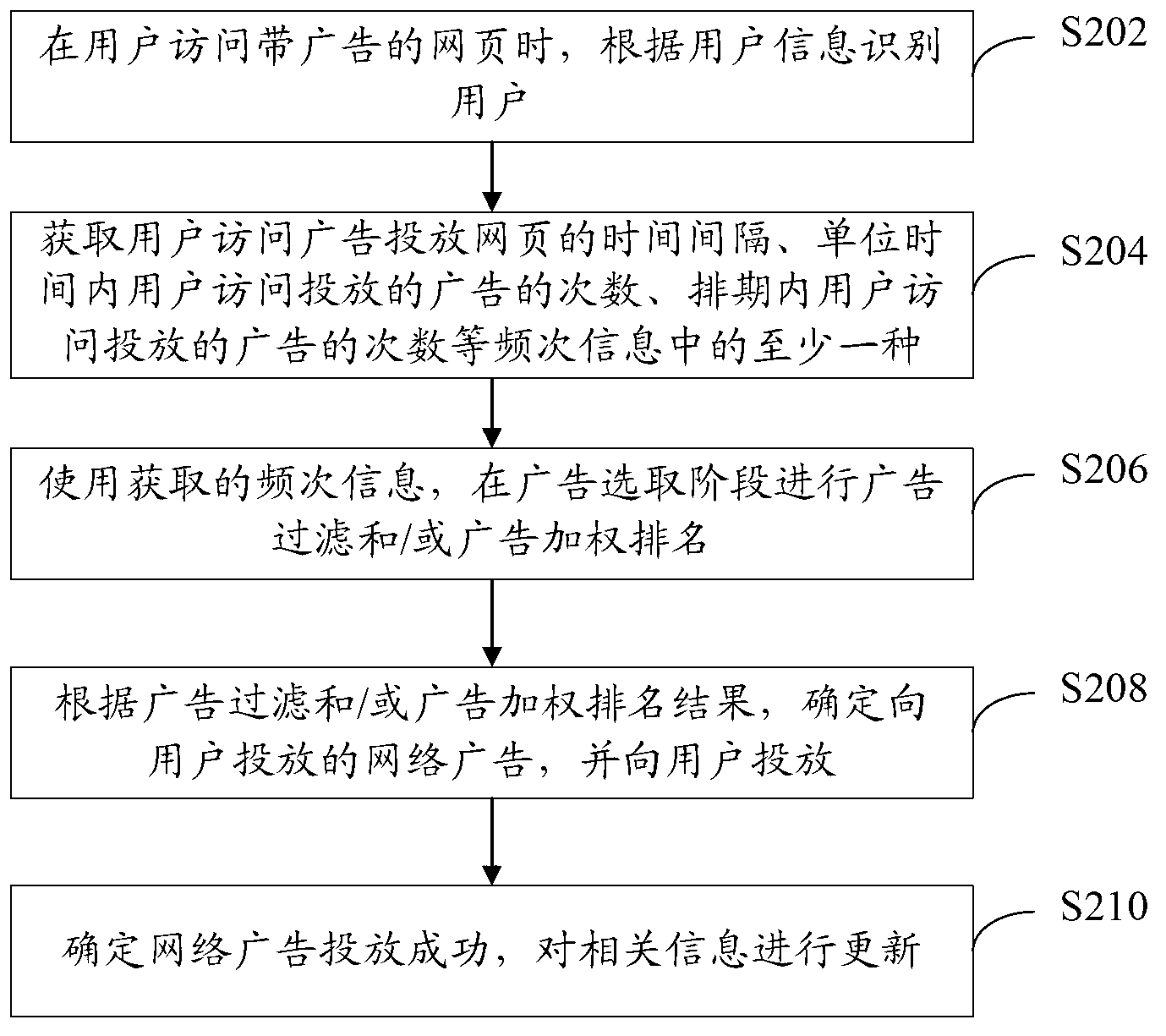 Network advertisement putting method and device