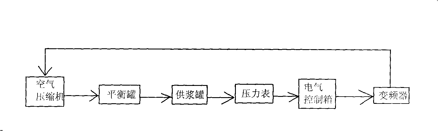 Supercharging pulp feeding system of coal water slurry fuel and method thereof