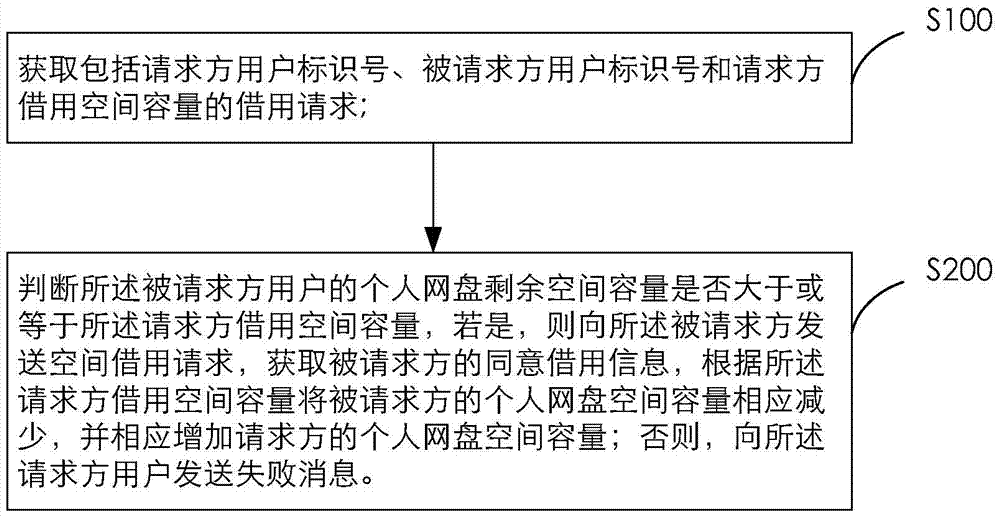 Method and system for expanding space capacity of personal network disk